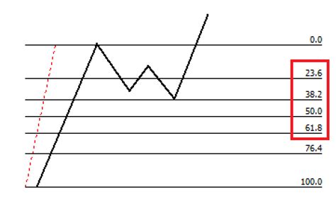 Ritracciamenti Ed Estensioni Di Fibonacci Guida Definitiva