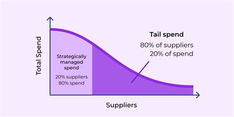 Managing Tail Spend To Control Costs Boost Efficiency