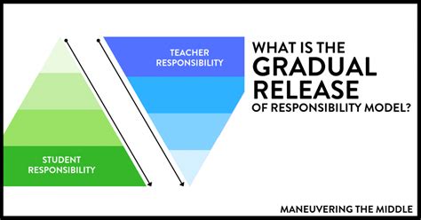 The Gradual Release Of Responsibility Model Maneuvering The Middle