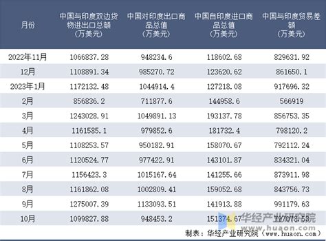 2023年10月中国与印度双边贸易额与贸易差额统计华经情报网华经产业研究院