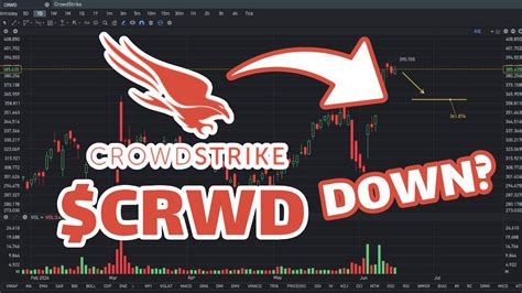 Crwd Stock Prediction Will Go Down Crwd Stock Analysis Youtube