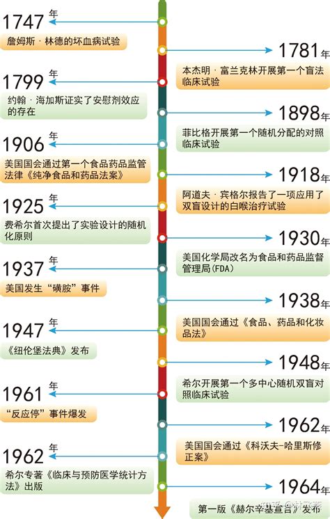 临床试验历史大事时间轴 知乎