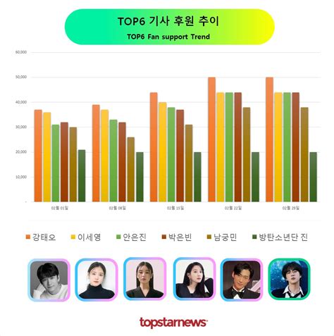 강태오 기사 후원 5회째 1위이세영·안은진·박은빈·남궁민·방탄소년단 진·진해성·차은우·진욱·박서진 Top10 기사 후원 순위 김성희 기자 톱스타뉴스