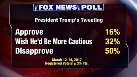 Fox News Poll Trump Approval Slips Even As More Feel Economy