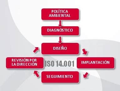 Cómo implantar un Sistema de Gestión Ambiental