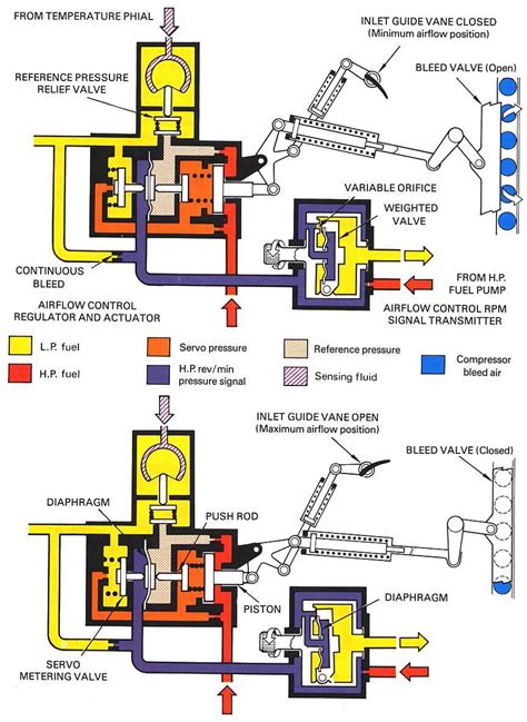 Model Aircraft Airflow Control A Hydraulically Operated Bleed Valve And Inlet Guide Vane