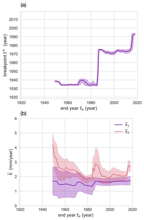 Robustness Check Of Breakpoint Detection For Time Series With Different