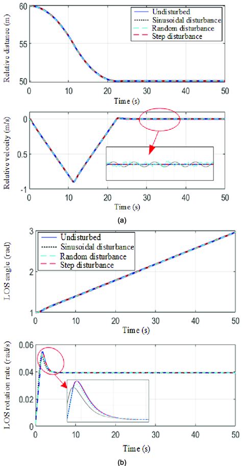 Comparison Curves Under Four Total Disturbances A Variation