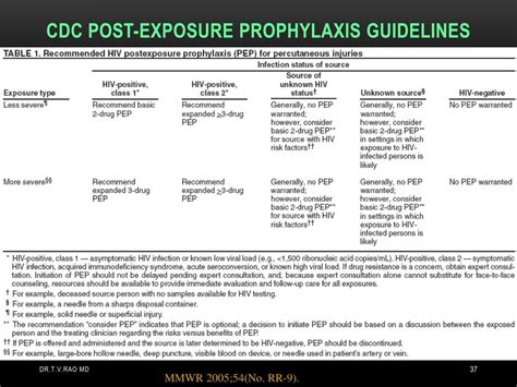 PPT - Occupational Exposure & Post-Exposure Prophylaxis PowerPoint ...