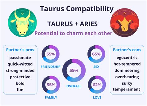 Taurus and Aries Compatibility | Love, Life & Marriage