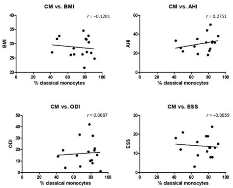 Correlation Analysis Between Different Parameters Bmi Ahi Odi Ess