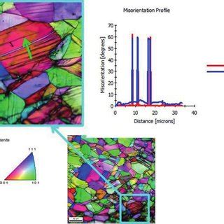 Ebsd Iq Ipf Maps Of The Sample Deformed At And Misorientation