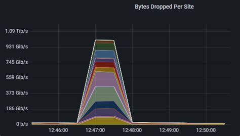 How We Halted A 1tbps Ddos Attack For Our Fivem Clients