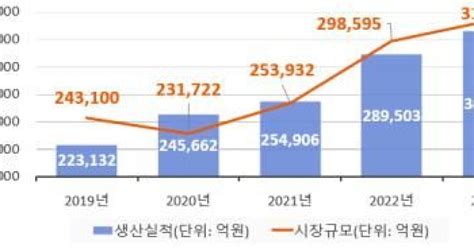 지난해 국내 의약품 시장규모 31조4513억역대 최고