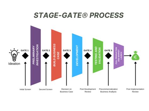 The Agile Stage Gate Model Apppm