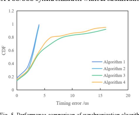 Figure From High Precision Time Synchronization Networking Algorithm