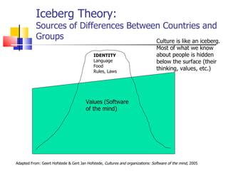 Iceberg theory | PPT