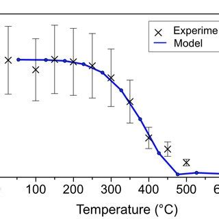 A Loop Dislocation Density As A Function Of Annealing Temperature