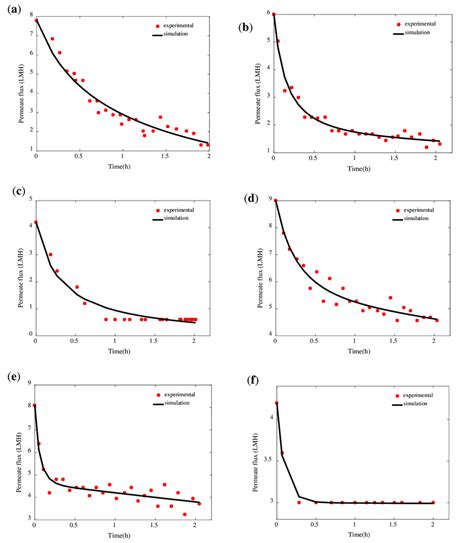 Comparison Of The Permeate Flux Experimental Data And The Model