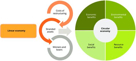 2 Transition From A Linear To A Circular Economy Download Scientific