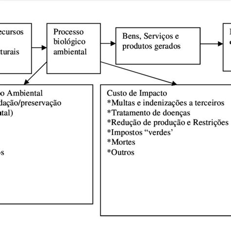 Processo Produtivo Sob O Ponto De Vista Da Gest O Ambiental Fonte