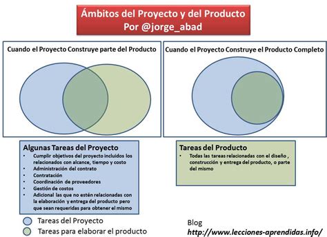 Lecciones Aprendidas En Desarrollo De Software Ámbitos Del Producto Y