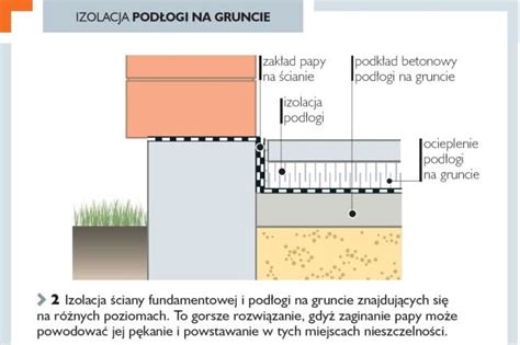 Izolacja fundamentów pionowa i pozioma Ładny Dom Ściany murowane