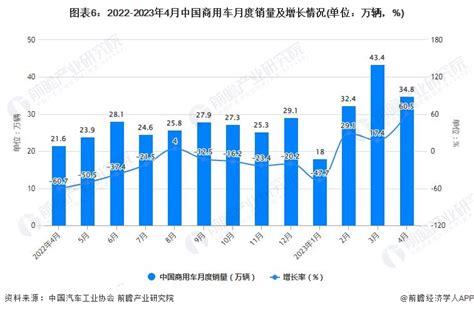 2023年1 4月中国汽车行业产销规模及增长情况研究报告 前瞻产业研究院