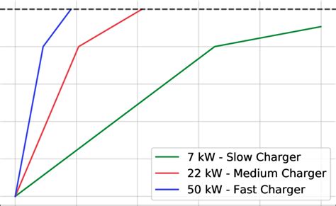 Charging curves for a Tesla Model 3 with a battery capacity of 57 kWh ...