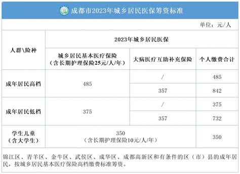 成都市2023年城乡居民医保缴费通知、缴费标准、手机微信缴费入口