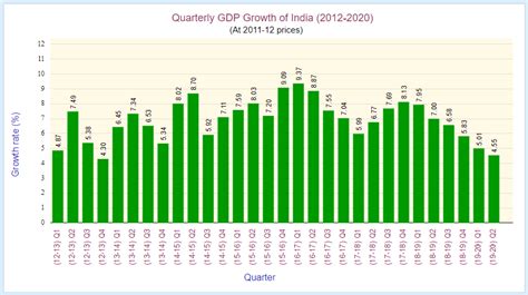 Quarterly Gdp Growth Chart A Visual Reference Of Charts Chart Master