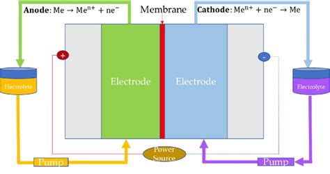 Cell Configuration Of Redox Flow Batteries Me Refers To Reactant