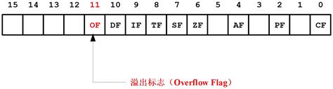 《x86汇编语言》学习5 有无符号数、标志寄存器和转移指令 知乎