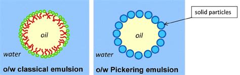 Pickering-Emulsion Strategy for Separating & Recycling Nanoparticle Catalysts