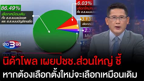 ข่าว3มิติ 21 พฤษภาคม 66 L นิด้าโพล เผยปชชส่วนใหญ่ ชี้ หากต้องเลือกตั้ง