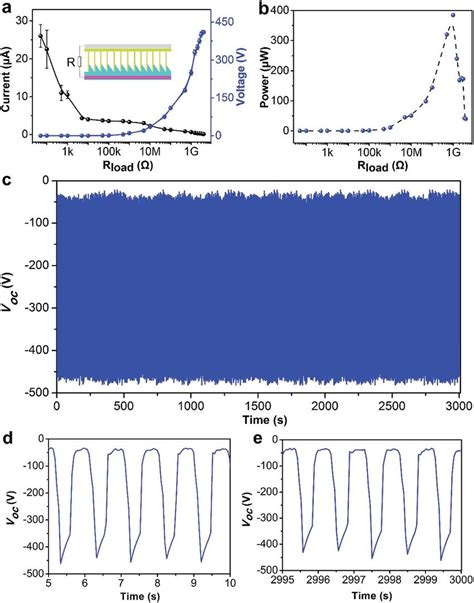 A Dependence Of Output Current And Voltage On Load Resistance B