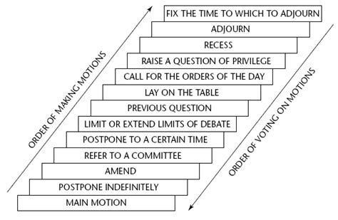 Types Of Motions Definitions And Examples Girl Scout Governance