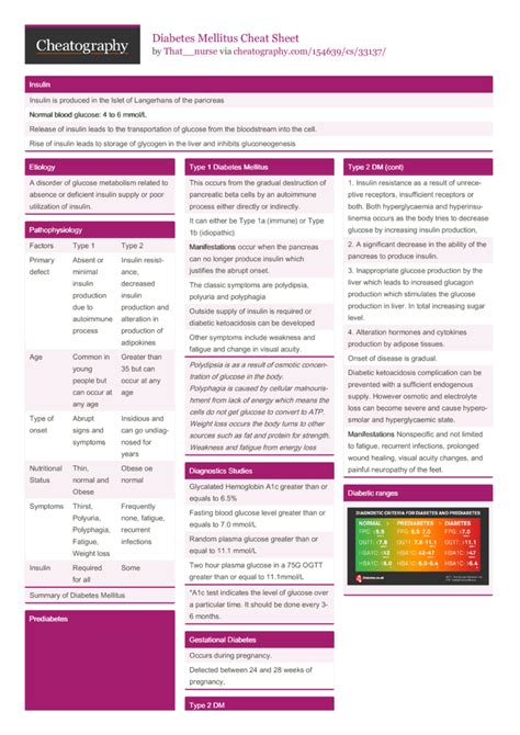 Diabetes Mellitus Cheat Sheet By Thatnurse Download Free From