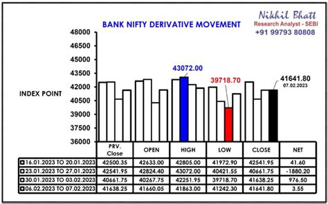 Bank Nifty Trend 08 February 2023 Nikhil Bhatt