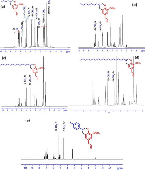 1 H Nmr Spectra Of Eugenol Based Benzoxazine Monomers Download Scientific Diagram