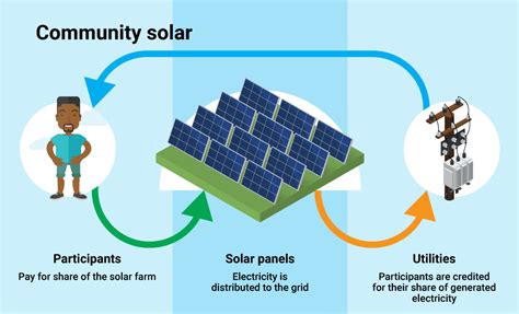 How Community Solar Farms Are Changing The Renewable Energy Conversation