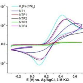 Cyclic Voltammograms Of The Potassium Ferrocyanide Solution At Bare GCE