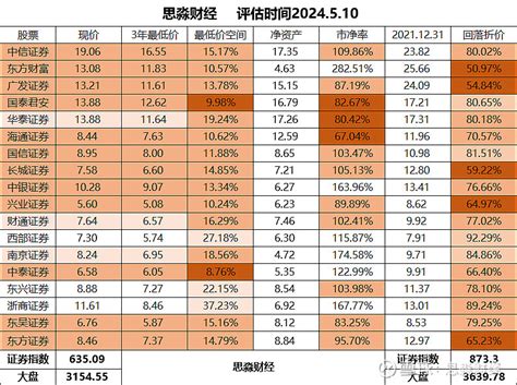 港股券商狂飙，a股券商集体沉默！ 我待君之如上宾，为何君之待我如草芥？狗券！今天券商为我们诠释了什么叫渣男！以为今天券商要表现了，结果下午就