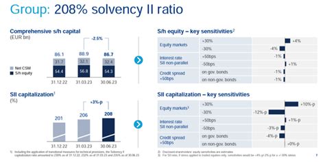 Allianz Q2 Earnings Solid Numbers And Solvency Strengths OTCMKTS