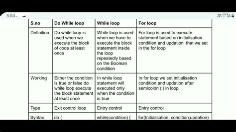 Difference Between While Do While And For Loop In C Youtube