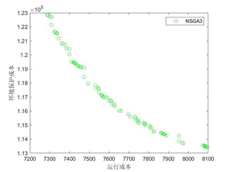 NSGA III求解微电网多目标优化调度MATLAB代码 哔哩哔哩