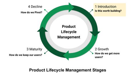 Product Lifecycle Management Meaning Medium