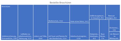 Abrufzahlen Broschüren EFAS Evangelische Fachstelle für Arbeits