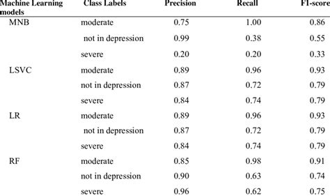 Performance Evaluation Of Machine Learning Models Download Scientific