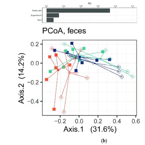 A Permutational Multivariate Analysis Of Variance Permanova On